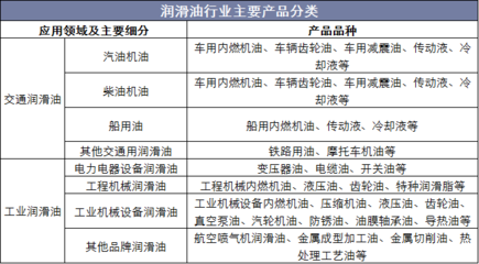2018年润滑油行业景气度下滑,产销量下滑,进出口量保持平稳「图」